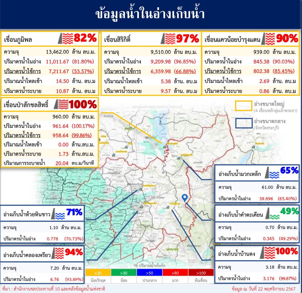 ข้อมูลน้ำในอ่างเก็บน้ำปริมาณ