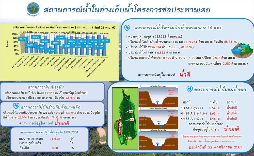 โครงการชลประทานเลย