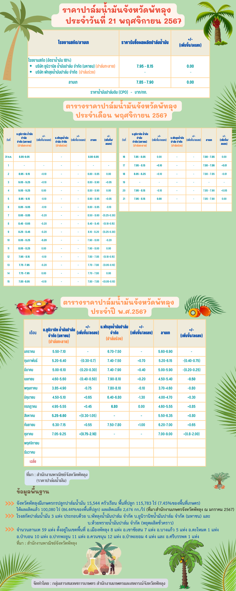 ราคาปาล์มน้ำมันประจำวันที่ 21 พฤศจิกายน 2567