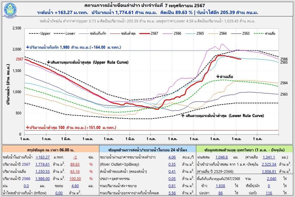 สถานการณ์น้ำเขื่อนลำปาว ประจำวันที่ 7พฤศจิกายน 2567