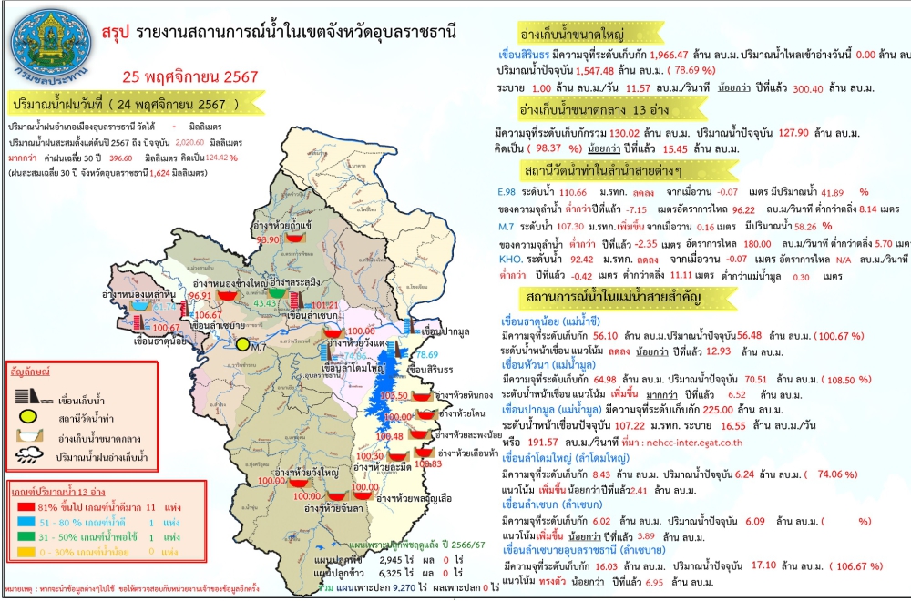 สรุปรายงานสถานการณ์น้ำในเขตจังหวัดอุบลราชธานี