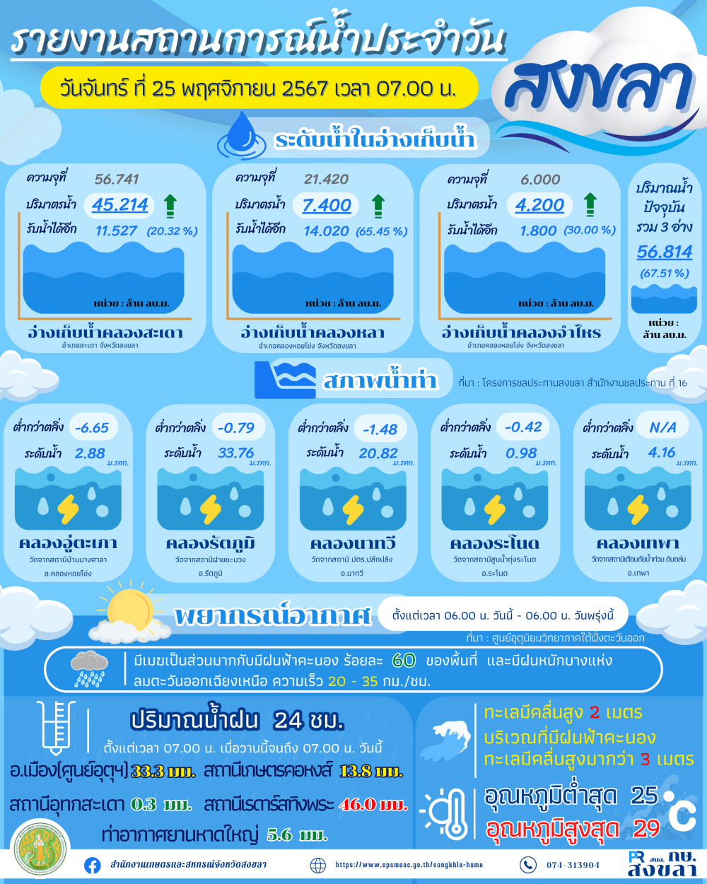 รายงานสถานการณ์น้ำ ประจำวันที่ 25 พฤศจิกายน 2567