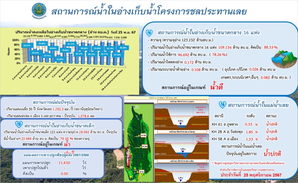 โครงการชลประทานเลย