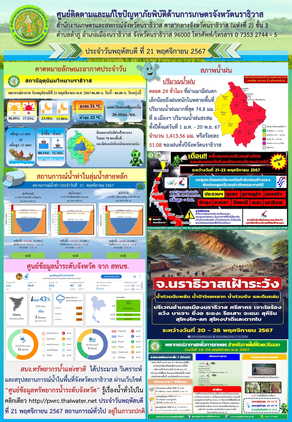 สถานการณ์ภัยพิบัติด้านการเกษตรวันที่ 21 พฤศจิกายน 2567