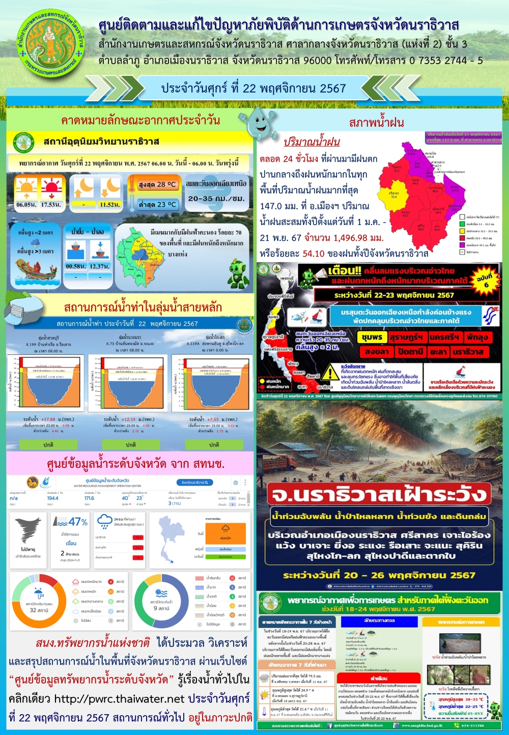 สถานการณ์ภัยพิบัติด้านการเกษตรวันที่ 22 พฤศจิกายน 2567