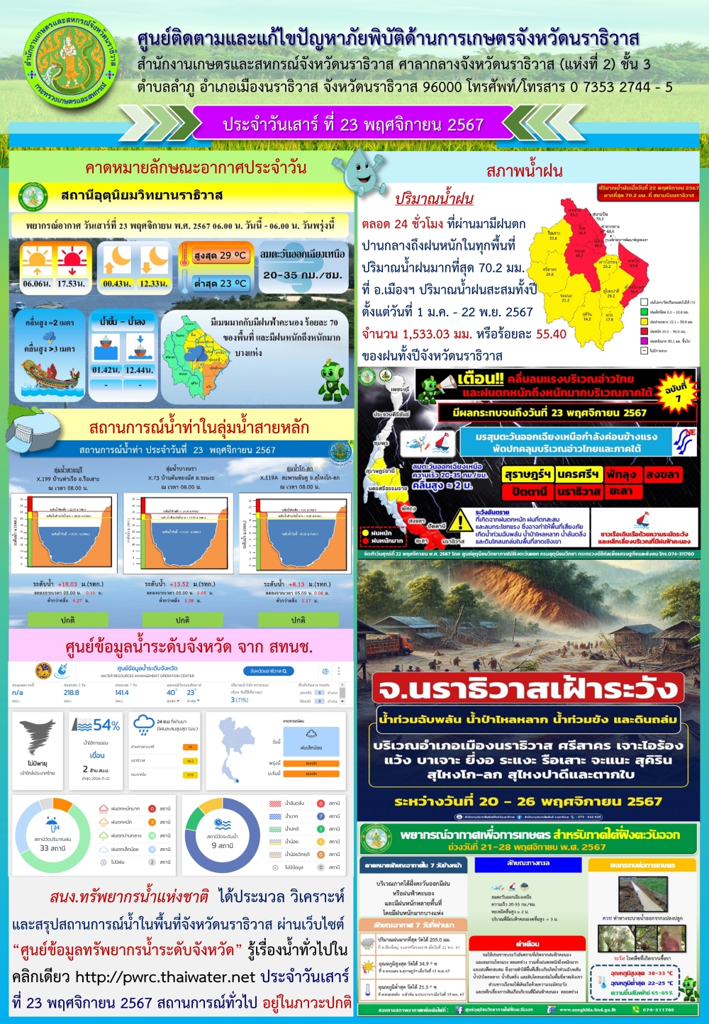 สถานการณ์ภัยพิบัติด้านการเกษตรวันที่ 23 พฤศจิกายน 2567