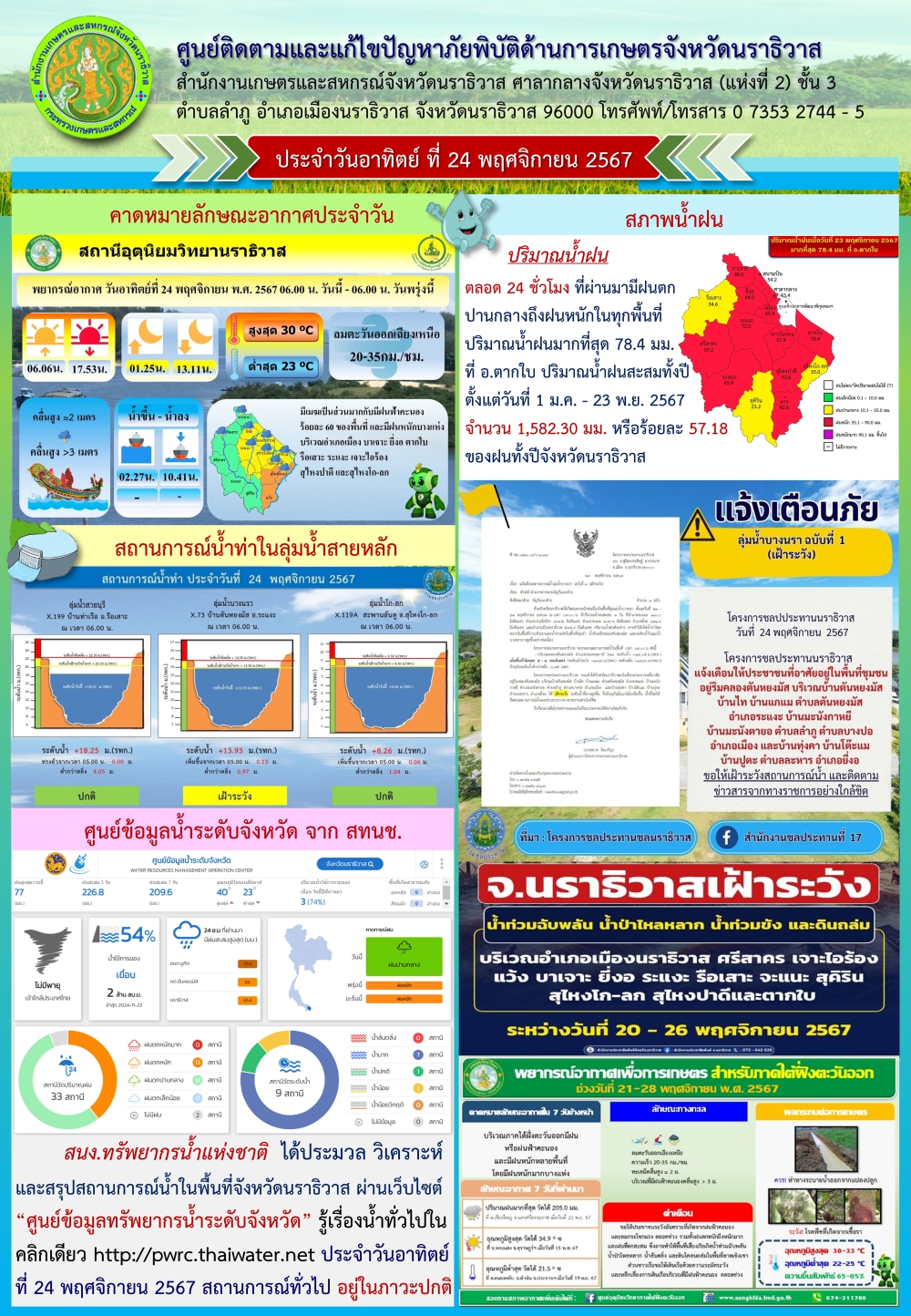 สถานการณ์ภัยพิบัติด้านการเกษตรวันที่ 24 พฤศจิกายน 2567