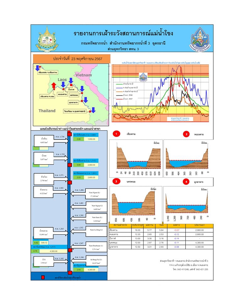 รายงานสถานการณ์น้ำโขงหนองคาย