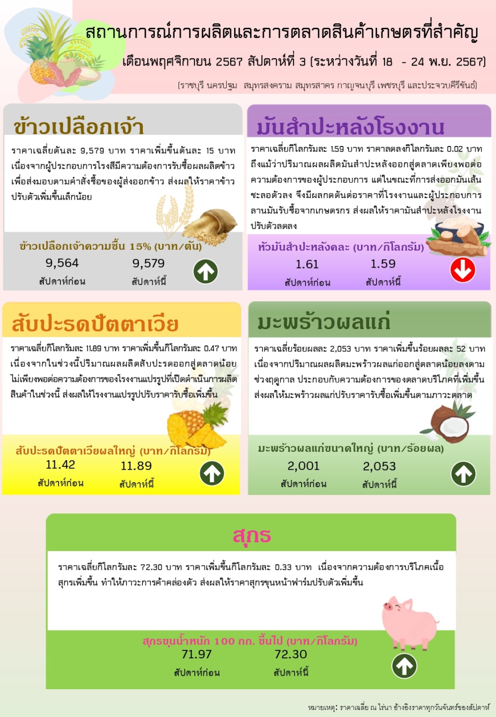 ราคาสินค้าเกษตรรายสัปดาห์