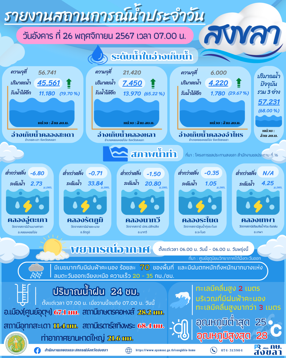 รายงานสถานการณ์น้ำ ประจำวันที่ 26 พฤศจิกายน 2567