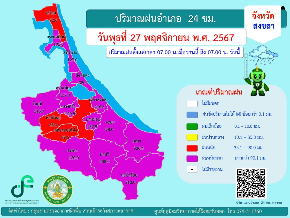 รายงานปริมาณฝนอำเภอ