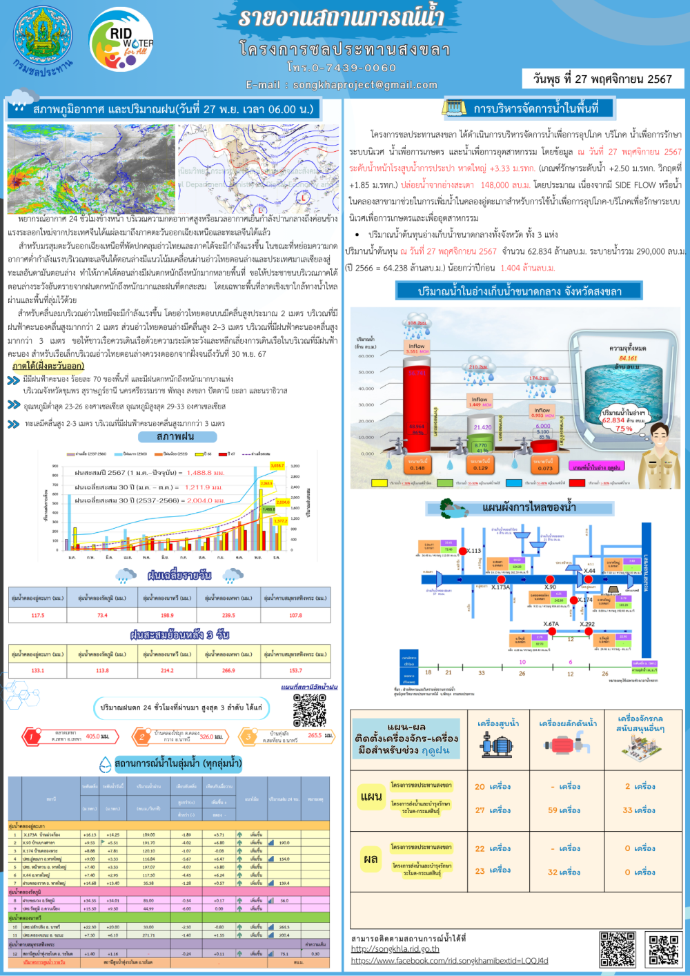 รายงานสถานการณ์น้ำ