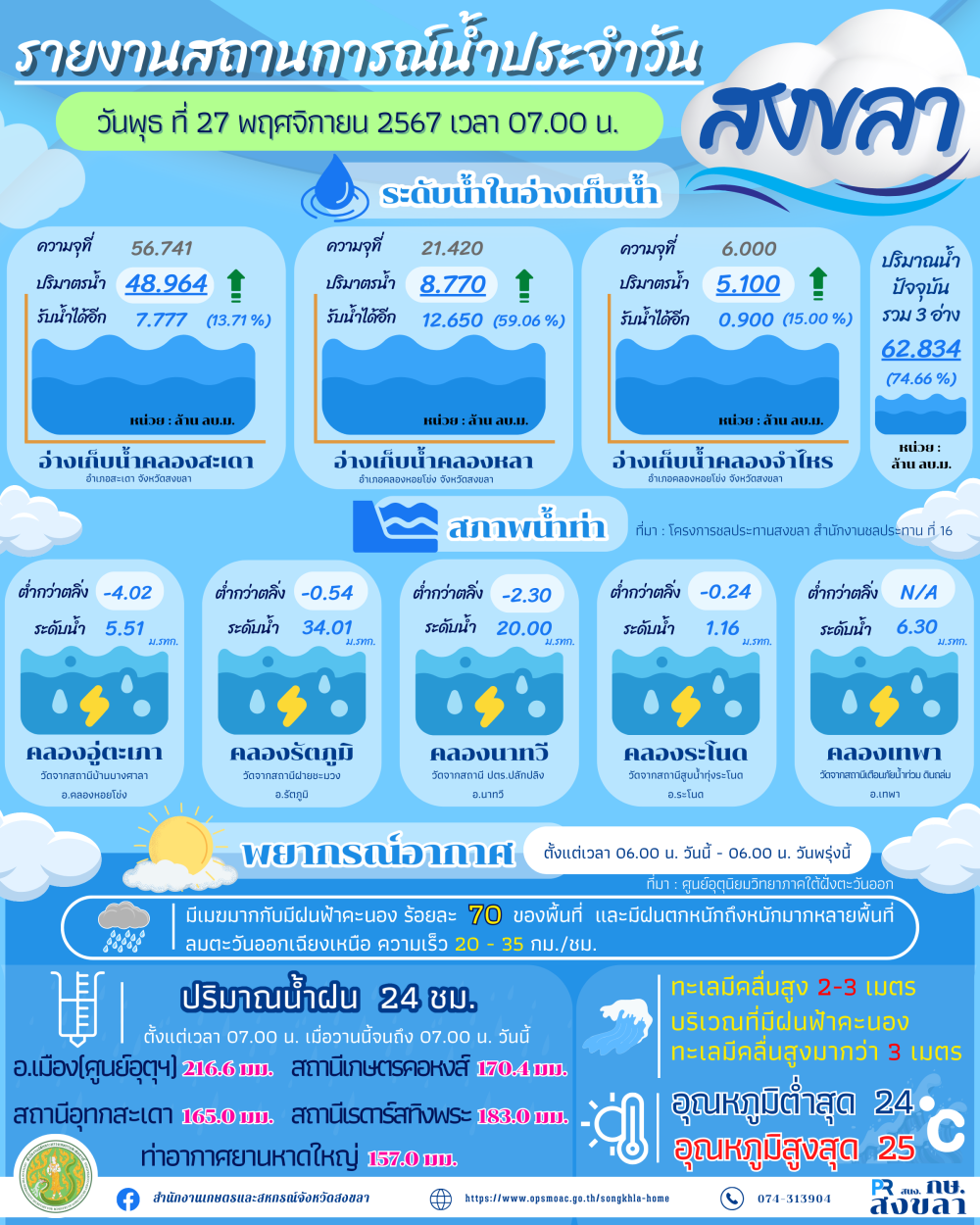 รายงานสถานการณ์น้ำ ประจำวันที่ 27 พฤศจิกายน 2567