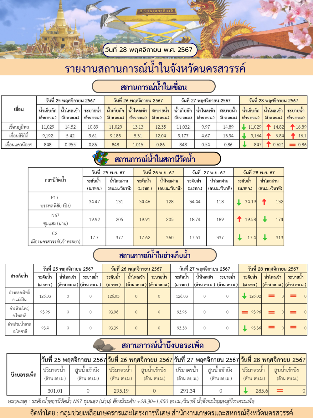 รายงานสถานการณ์น้ำในจังหวัดนครสวรรค์