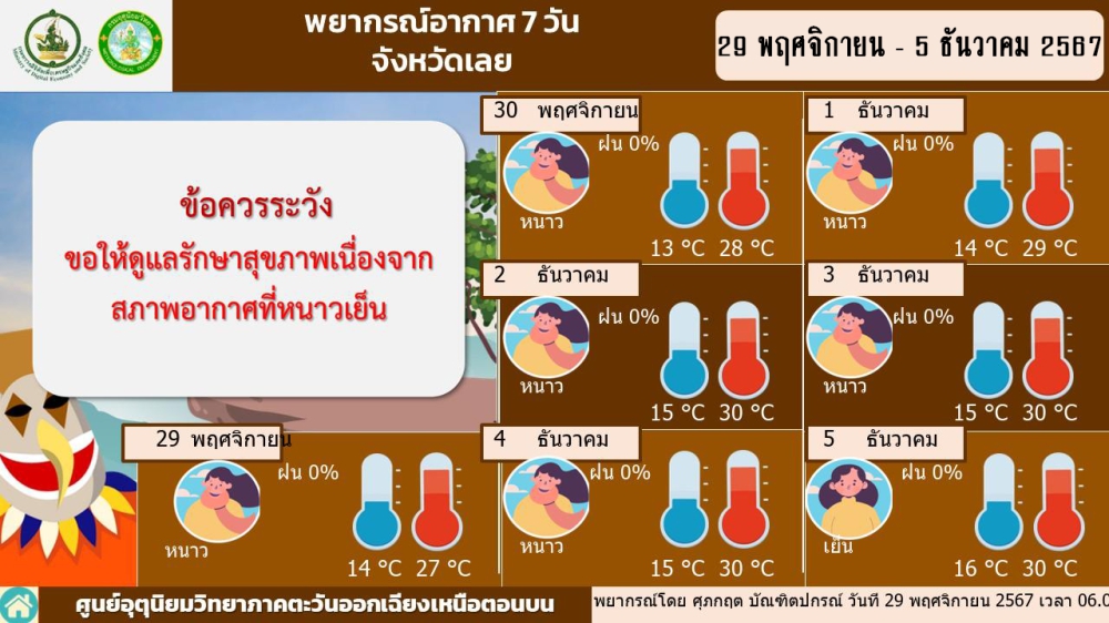 พยากรณ์อากาศ7วันข้างหน้าจังหวัดเลยและ