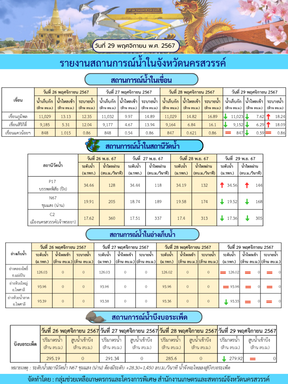 รายงานสถานการณ์น้ำในจังหวัดนครสวรรค์