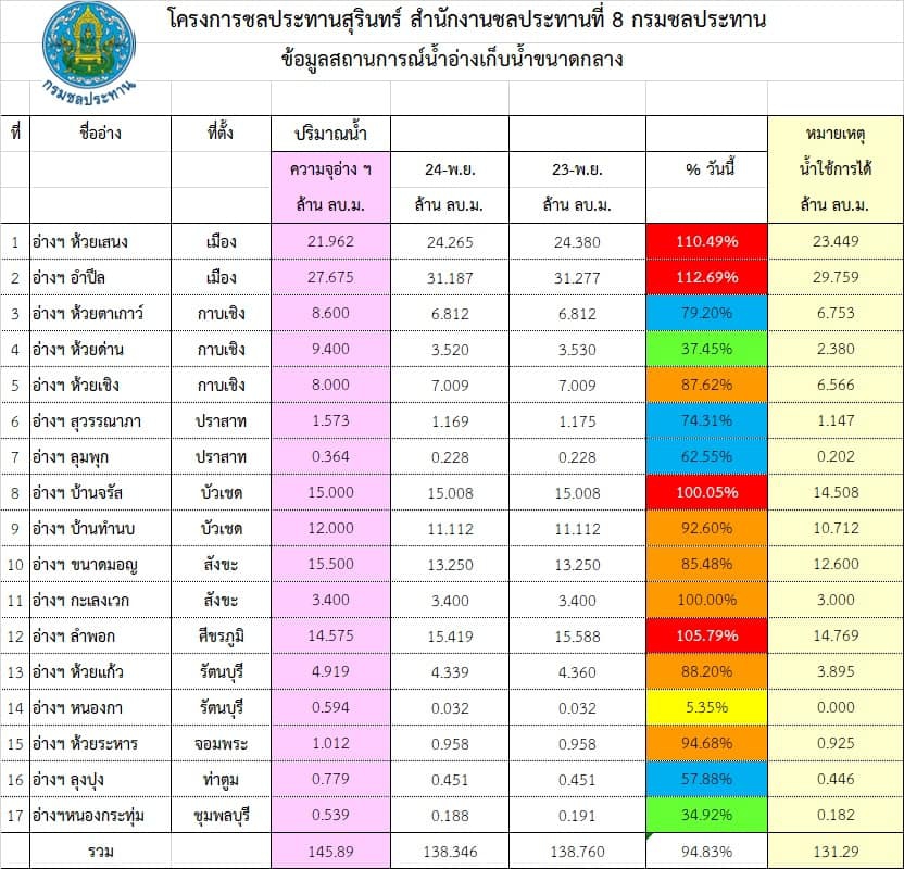 สถานการณ์น้ำจังหวัดสุรินทร์