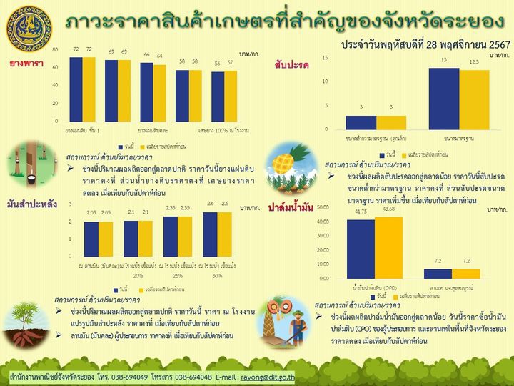 ภาวะราคาสินค้าเกษตรที่สำคัญของจังหวัดระยอง