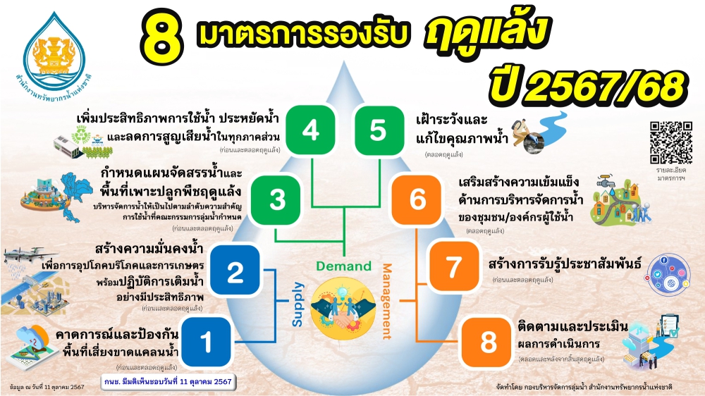 8 มาตรการรองรับ ฤดูแล้ง ปี 2567/2568