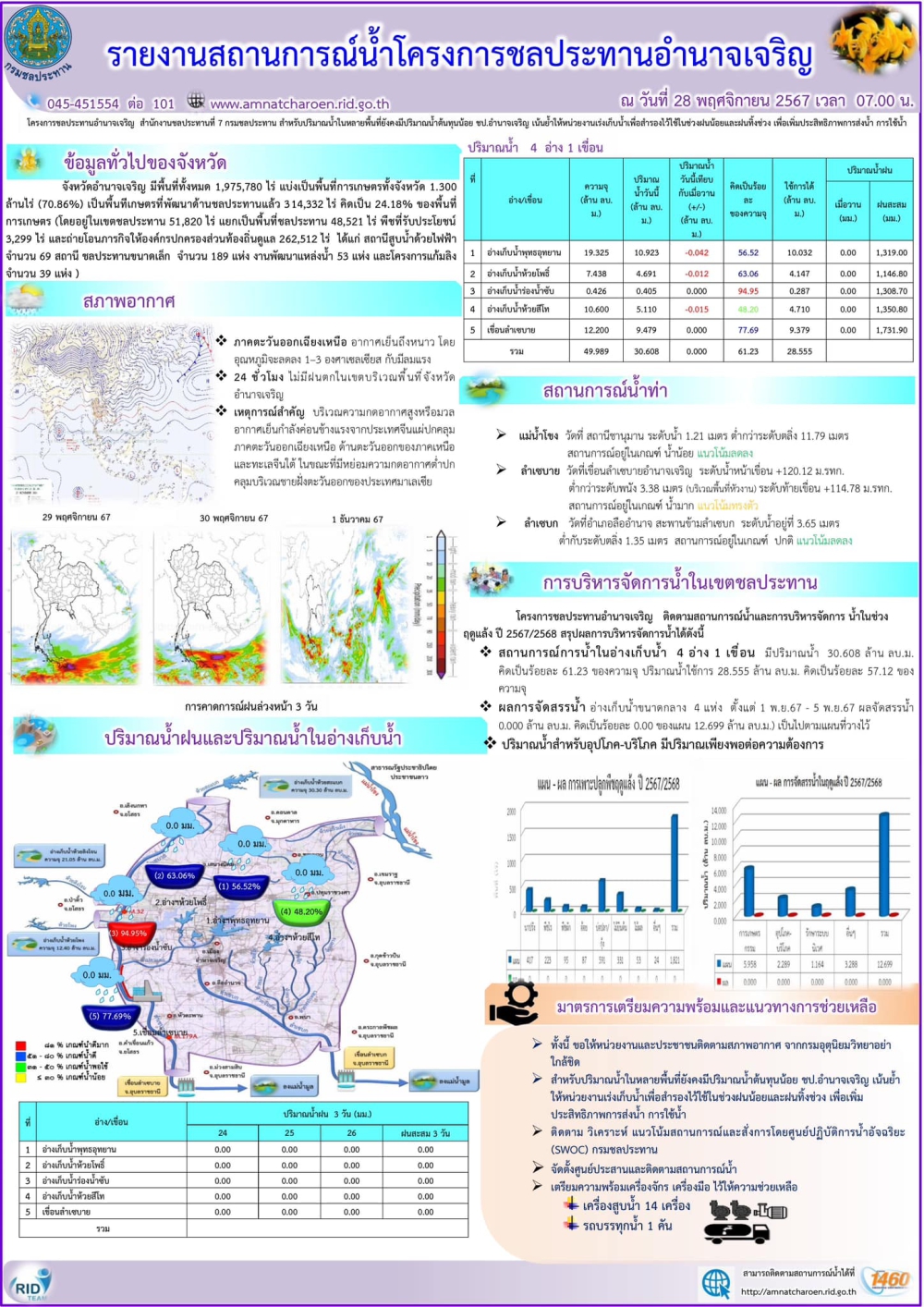 สถานการณ์น้ำ 28 พ.ย. 67