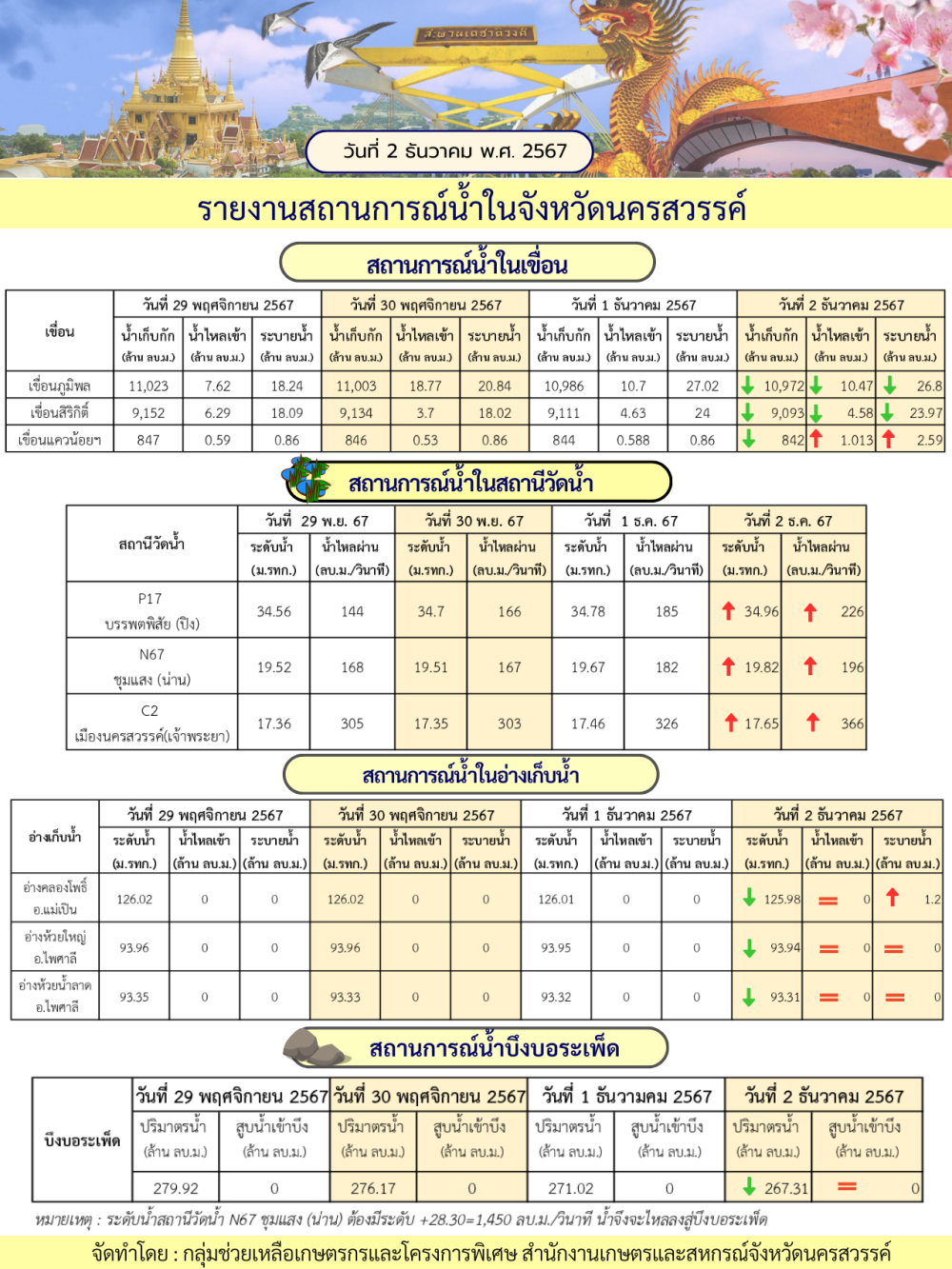 รายงานสถานการณ์น้ำในจังหวัดนครสวรรค์