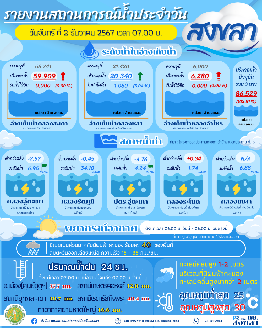 รายงานสถานการณ์น้ำ ประจำวันที่ 2 ธันวาคม 2567