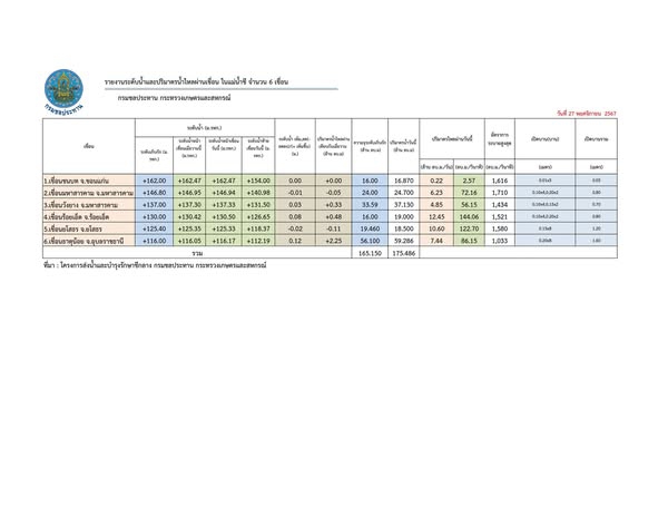 รายงานระดับน้ำในเขื่อน ประจำวันที่ 27 พฤศจิกายน 2567