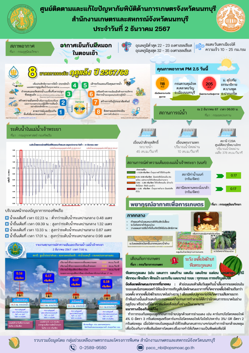 รายงานการติดตามและแก้ไขปัญหาภัยพิบัติด้านการเกษตรจังหวัดนนทบุรี