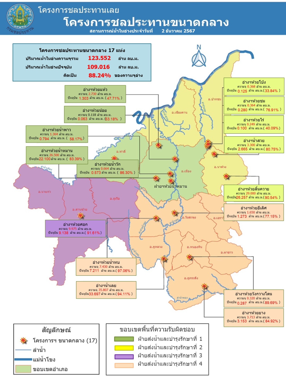 โครงการชลประทานเลย