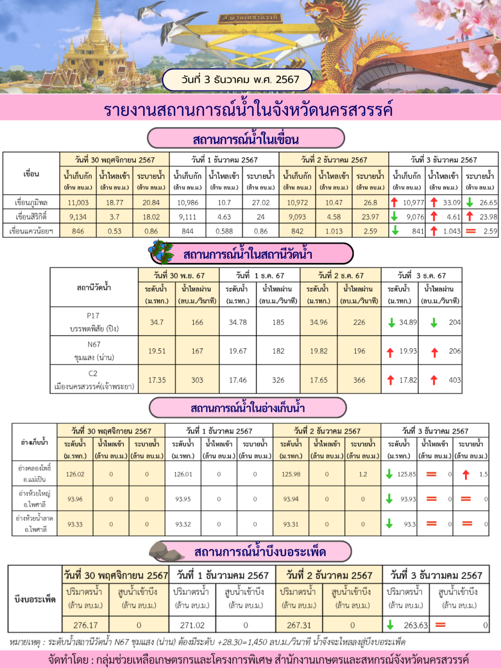 รายงานสถานการณ์น้ำในจังหวัดนครสวรรค์