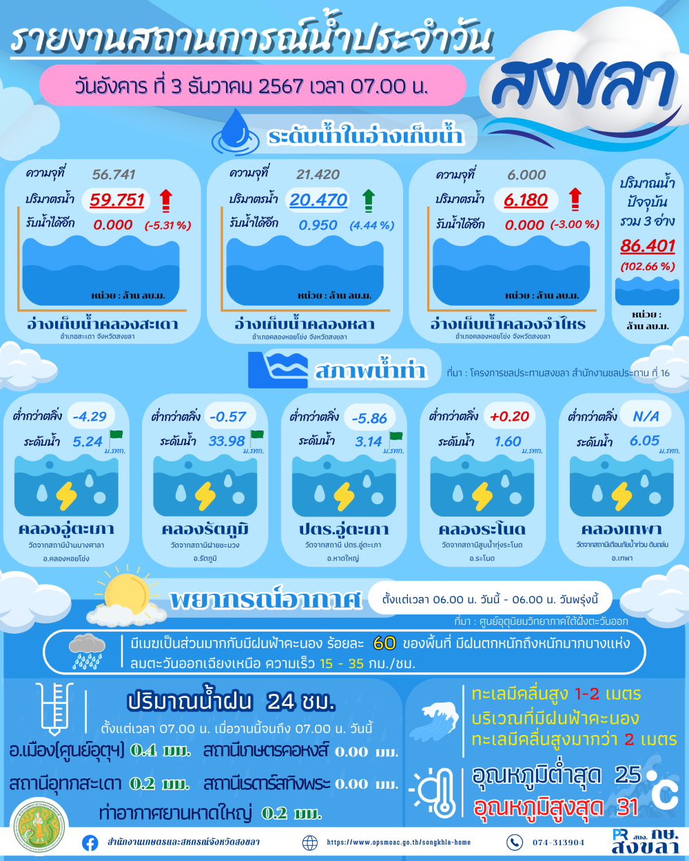 รายงานสถานการณ์น้ำ ประจำวันที่ 3 ธันวาคม 2567