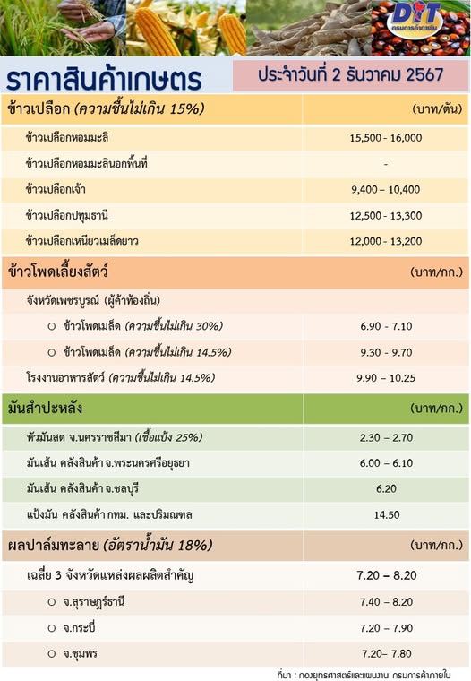 ราคาสินค้าเกษตรประจำวันที่ 2 ธันวาคม 2567