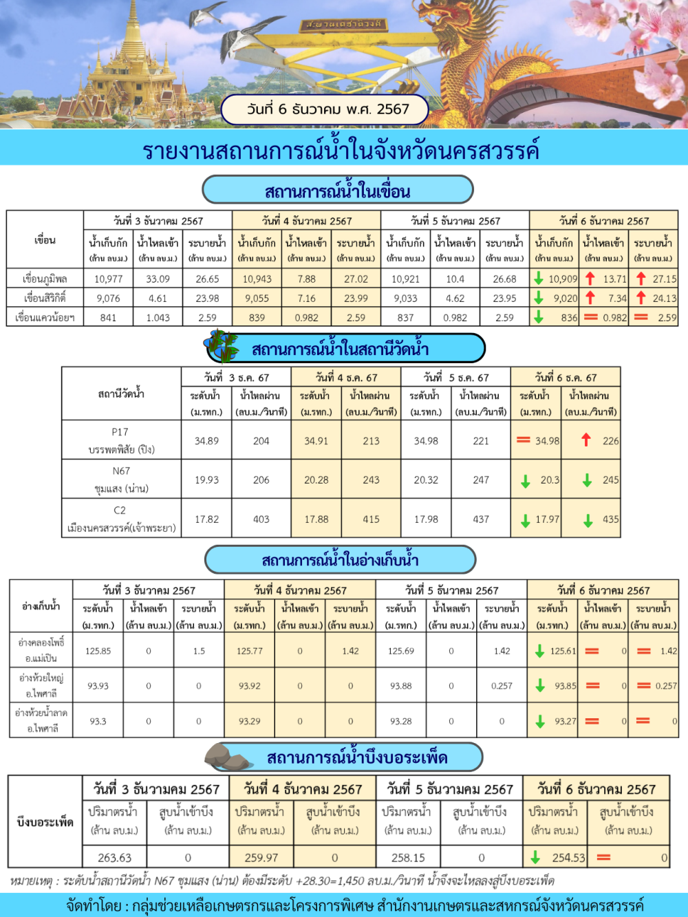 รายงานสถานการณ์น้ำในจังหวัดนครสวรรค์