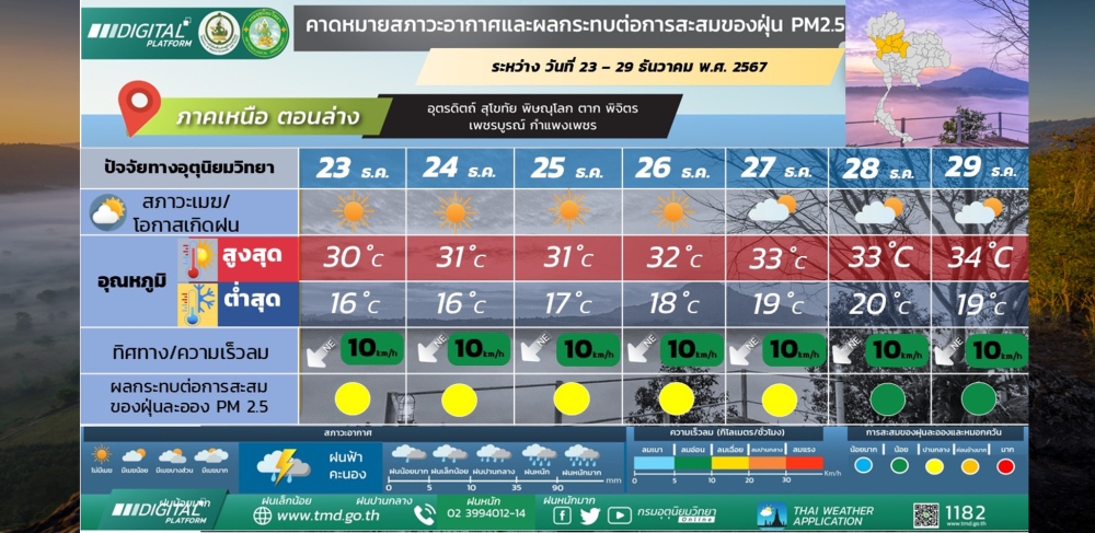 คาดหมายสภาวะอากาศและผลกระทบต่อการสะสมของฝุ่น