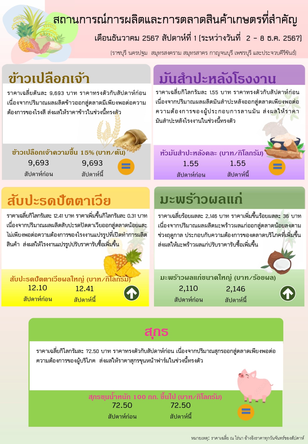 ราคาสินค้าเกษตรรายสัปดาห์