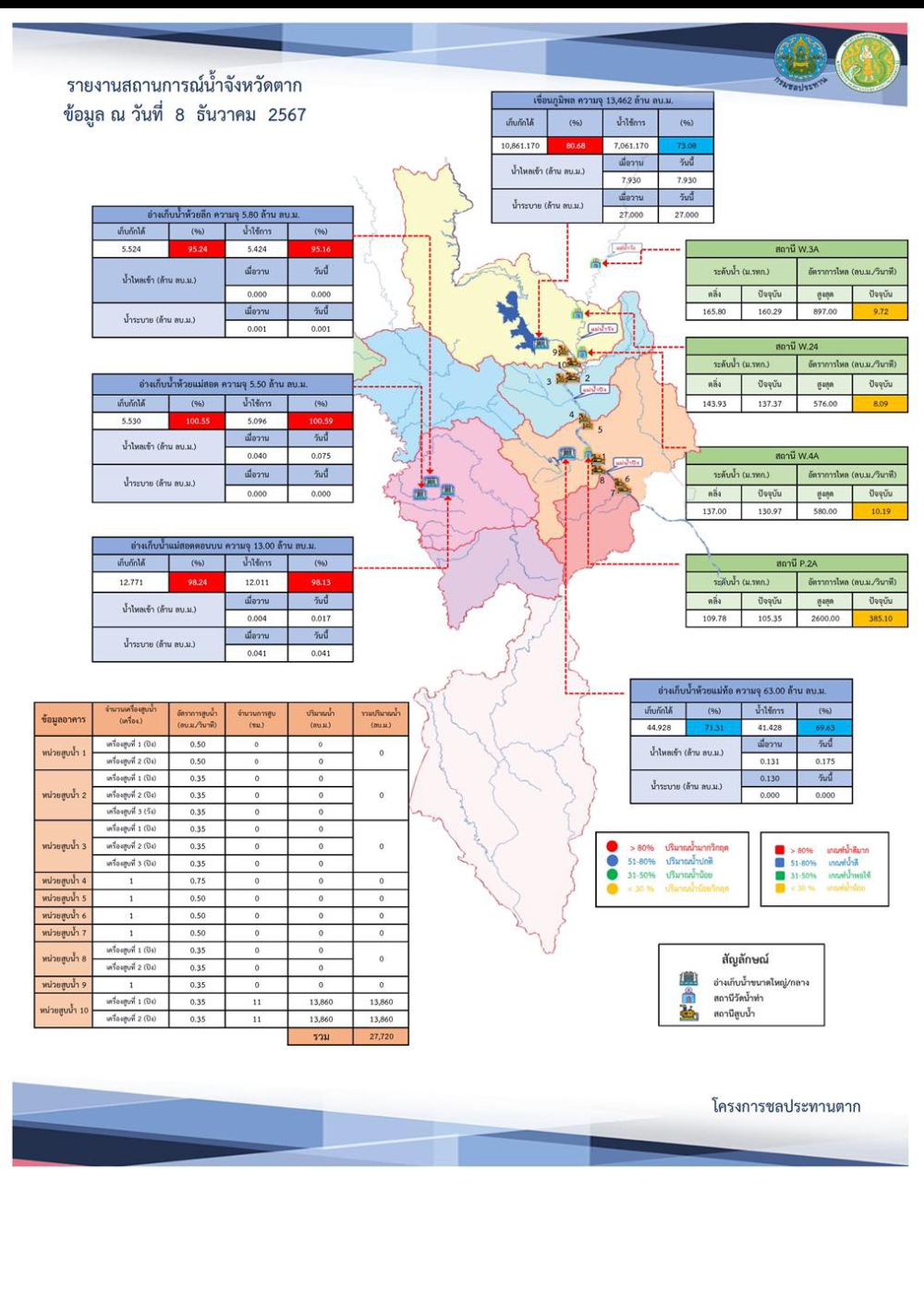 สรุปรายงานสถานการณ์น้ำในลำน้ำสายหลัก