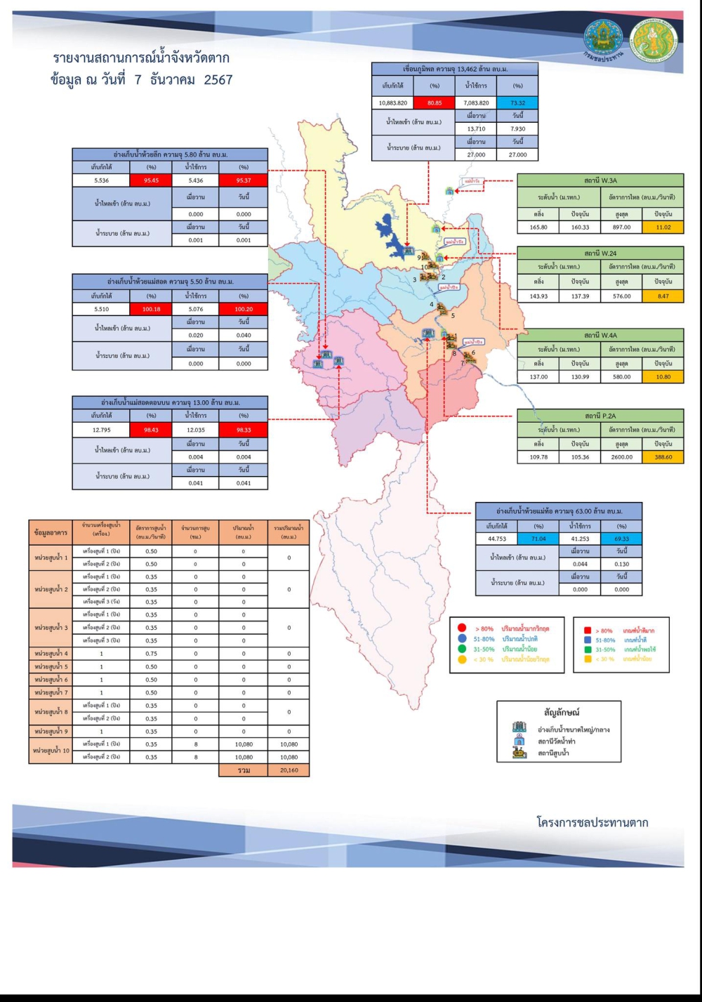 สรุปรายงานสถานการณ์น้ำในลำน้ำสายหลัก