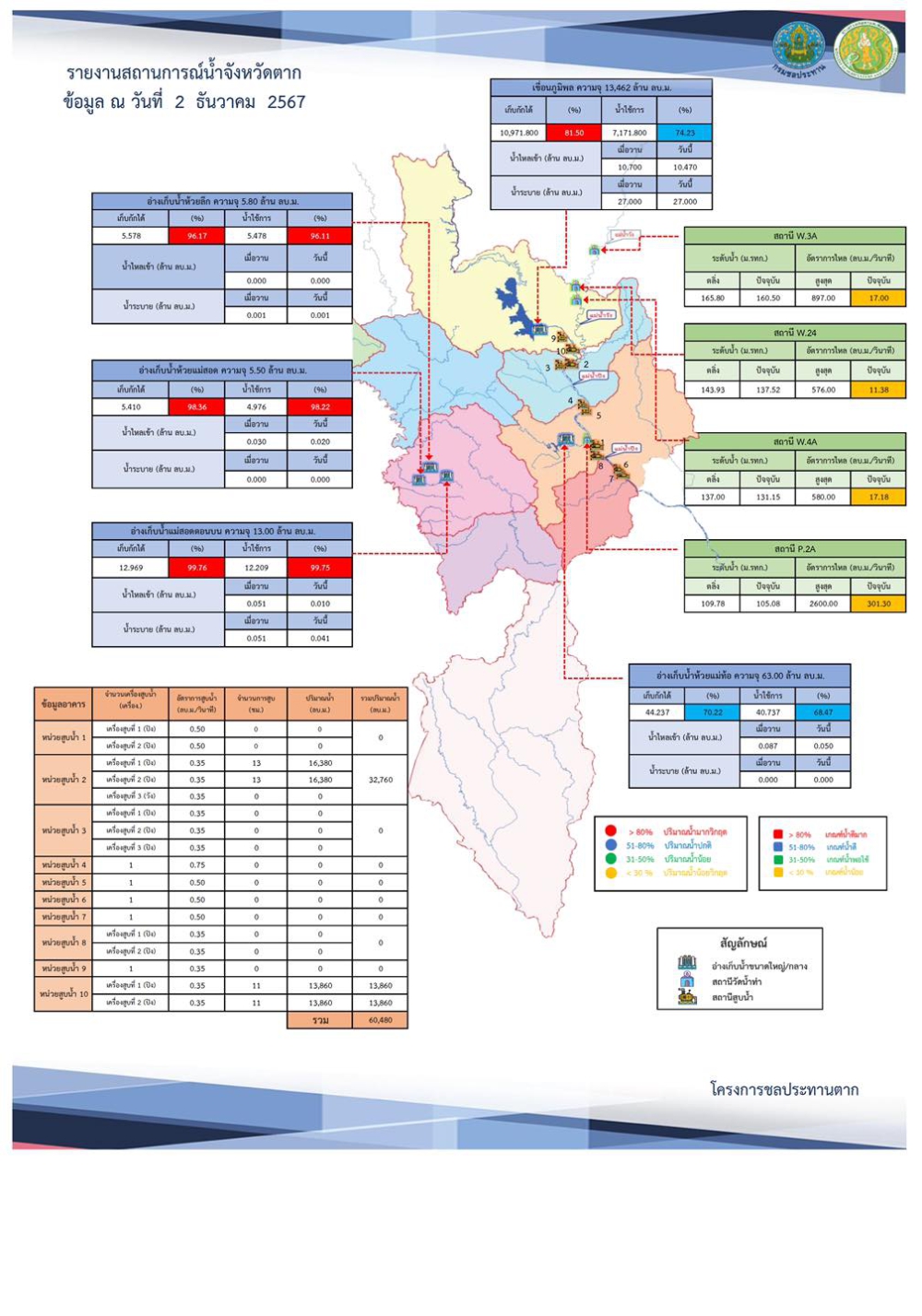 สรุปรายงานสถานการณ์น้ำในลำน้ำสายหลัก