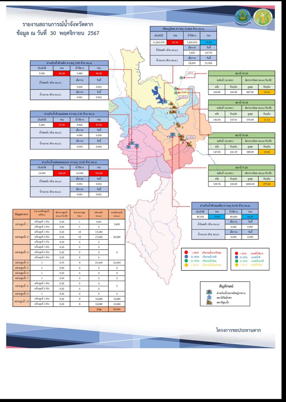 สรุปรายงานสถานการณ์น้ำในลำน้ำสายหลัก