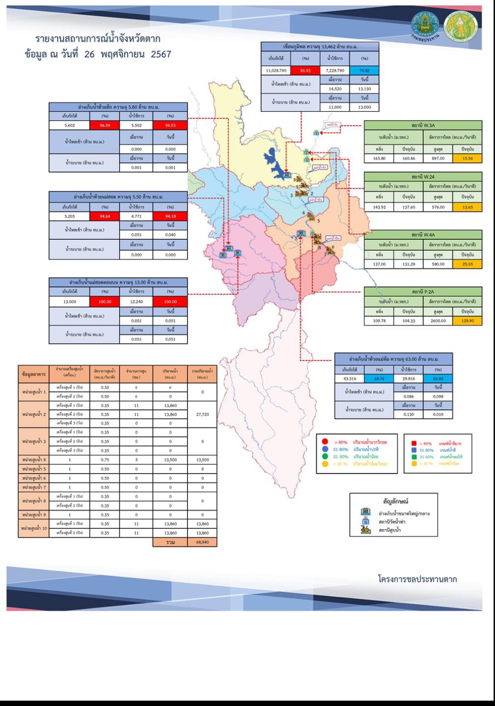 สรุปรายงานสถานการณ์น้ำในลำน้ำสายหลัก