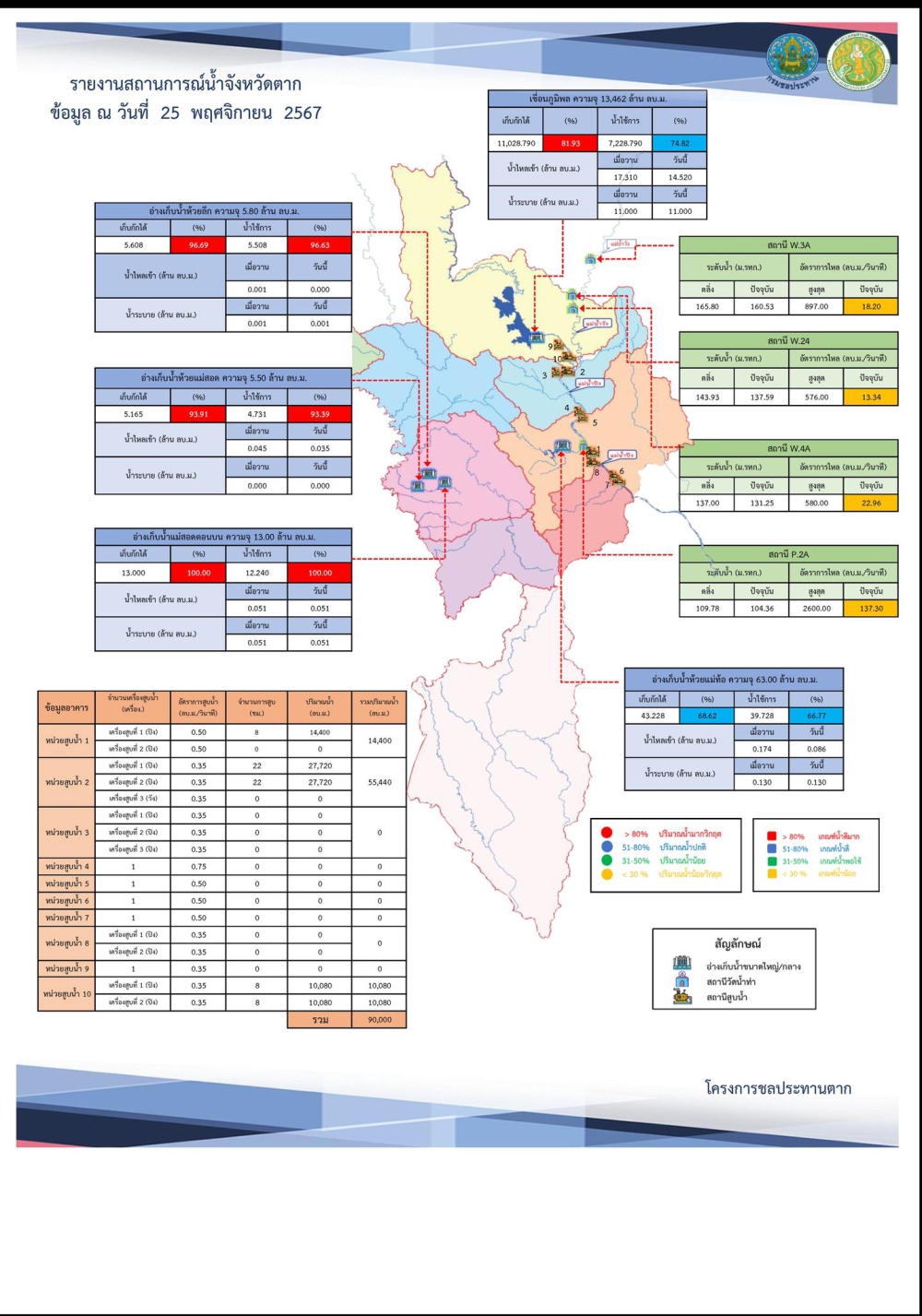 สรุปรายงานสถานการณ์น้ำในลำน้ำสายหลัก