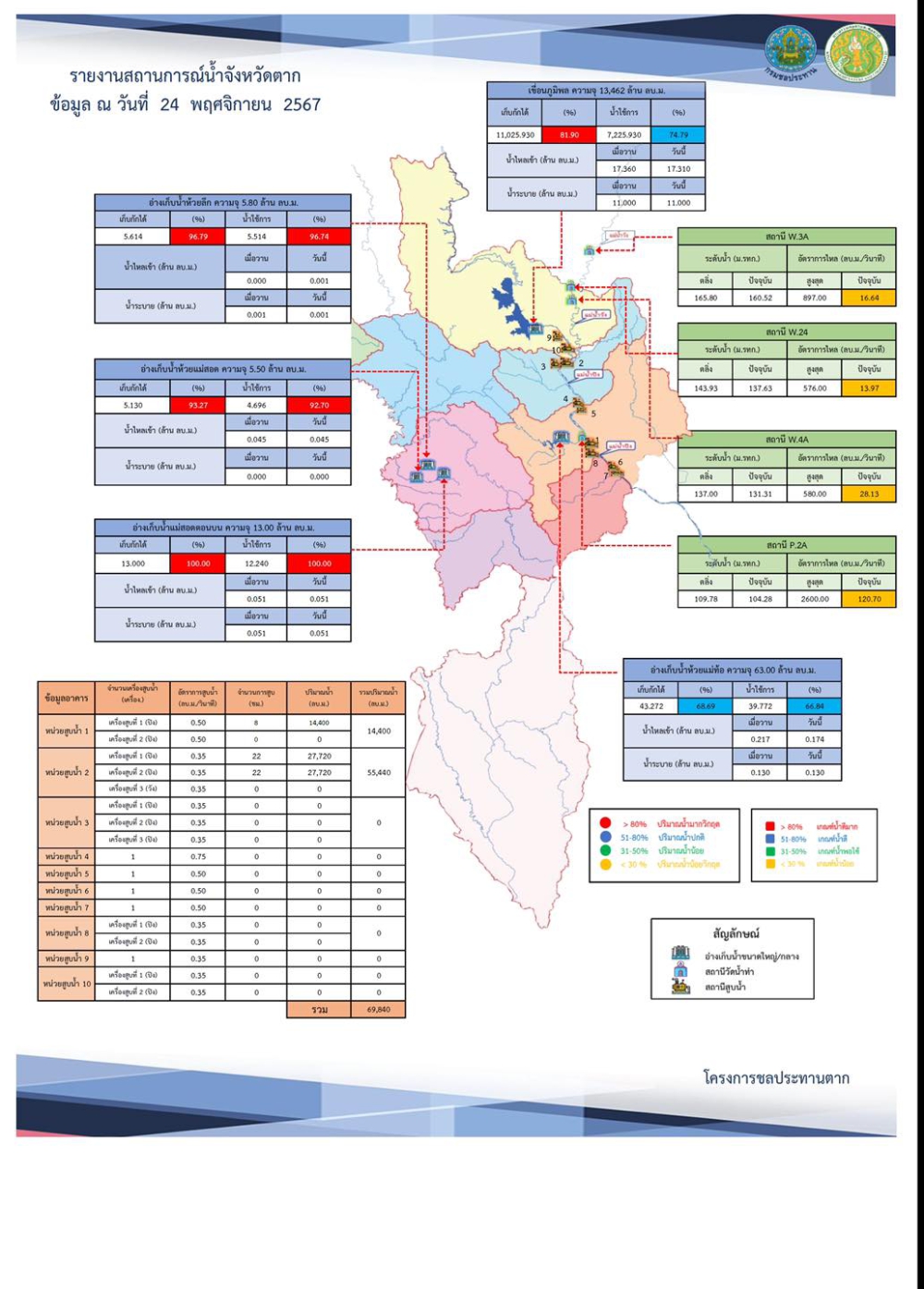 สรุปรายงานสถานการณ์น้ำในลำน้ำสายหลัก