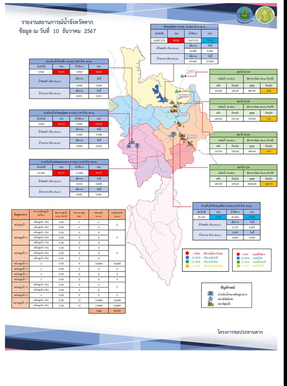 สรุปรายงานสถานการณ์น้ำในลำน้ำสายหลัก