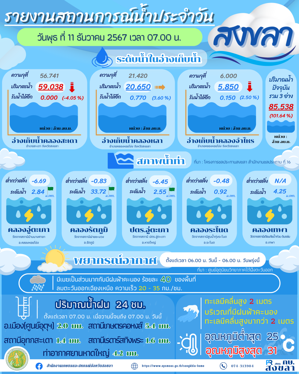 รายงานสถานการณ์น้ำ ประจำวันที่ 11 ธันวาคม 2567