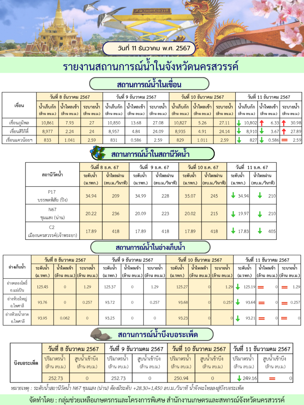 รายงานสถานการณ์น้ำในจังหวัดนครสวรรค์