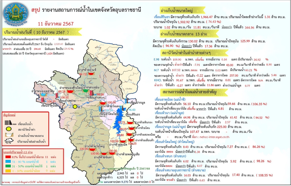 สรุปรายงานสถานการณ์น้ำในเขตจังหวัดอุบลราชธานี