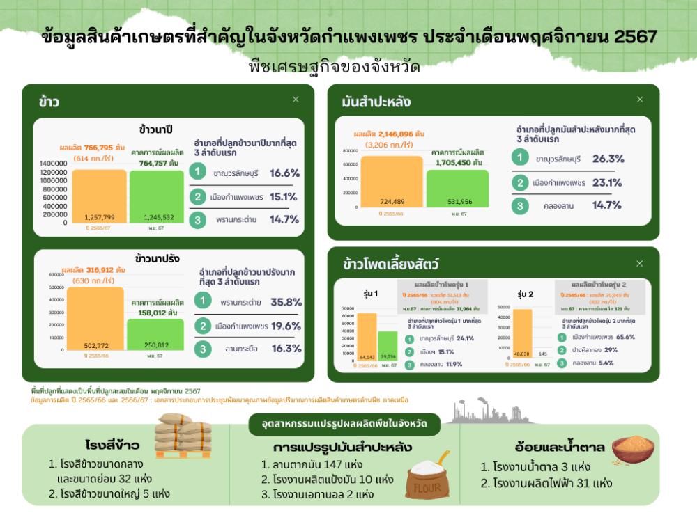 ข้อมูลสินค้าเกษตรที่สำคัญในจังหวัดกำแพงเพชร