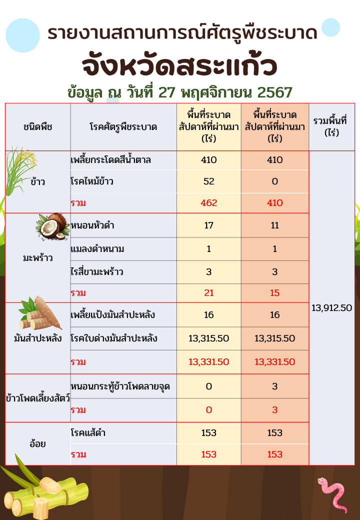 รายงานสถานการณ์ศัตรูพืชระบาด