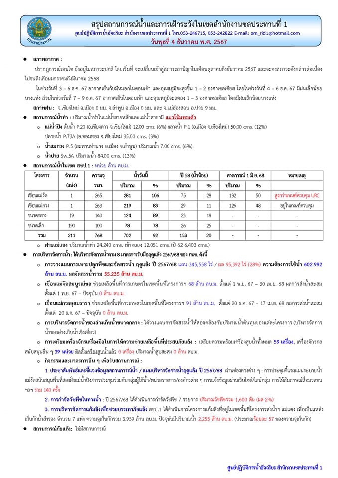 สถานการณ์น้ำ ประจำวันพุธที่ 4 ธันวาคม 2567