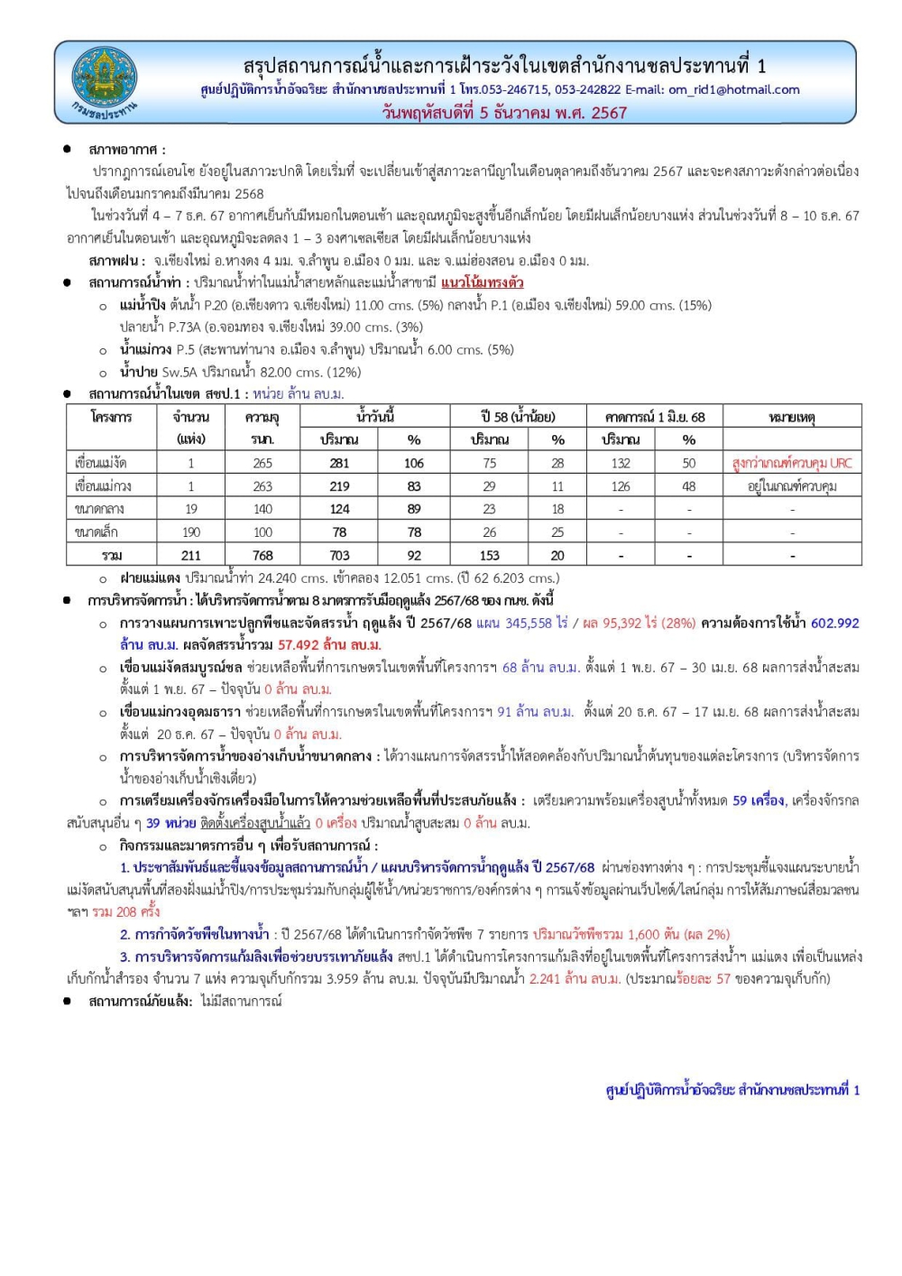 สถานการณ์น้ำ ประจำวันพฤหัสบดีที่ 5 ธันวาคม 2567